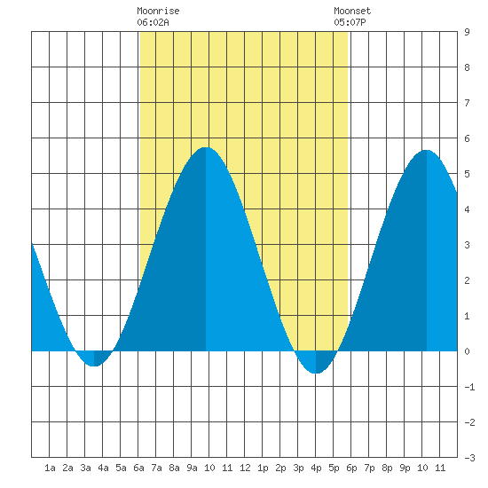 Madison tide chart for Saturday, March 9, 2024