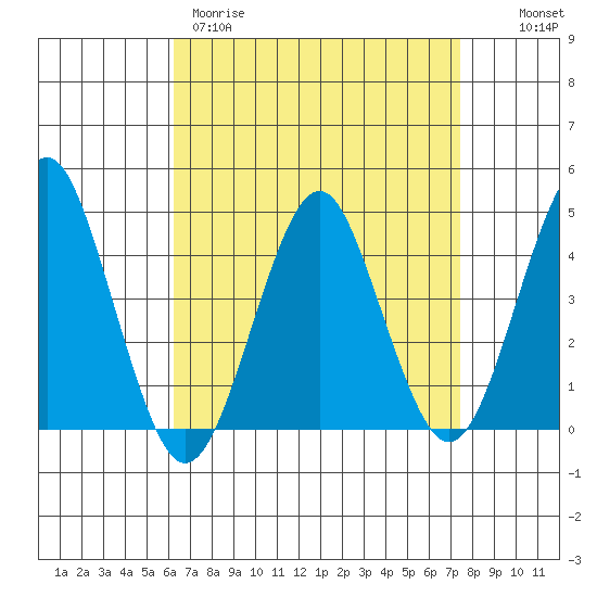Madison tide chart for Wednesday, April 10, 2024
