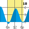 Madison tide chart for Wednesday, April 10, 2024