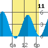 Madison tide chart for Thursday, April 11, 2024