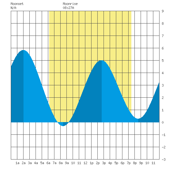 Madison tide chart for Friday, April 12, 2024