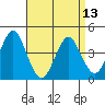Madison tide chart for Saturday, April 13, 2024
