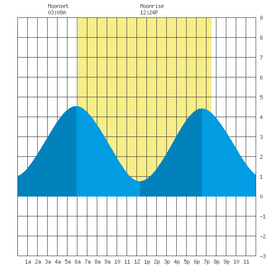 Madison tide chart for Tuesday, April 16, 2024