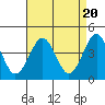 Madison tide chart for Saturday, April 20, 2024