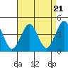 Madison tide chart for Sunday, April 21, 2024