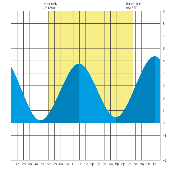 Madison tide chart for Monday, April 22, 2024
