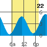 Madison tide chart for Monday, April 22, 2024