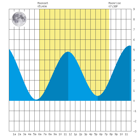 Madison tide chart for Tuesday, April 23, 2024