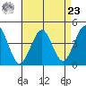 Madison tide chart for Tuesday, April 23, 2024