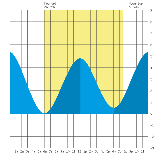 Madison tide chart for Wednesday, April 24, 2024
