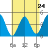 Madison tide chart for Wednesday, April 24, 2024