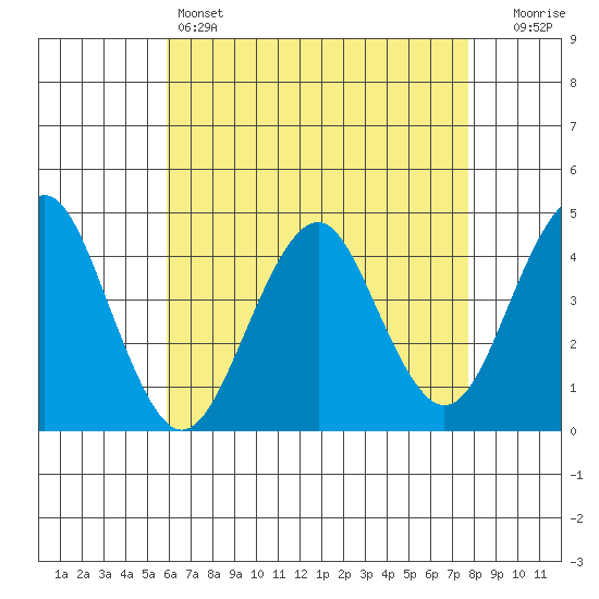 Madison tide chart for Thursday, April 25, 2024