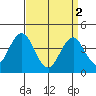 Madison tide chart for Tuesday, April 2, 2024