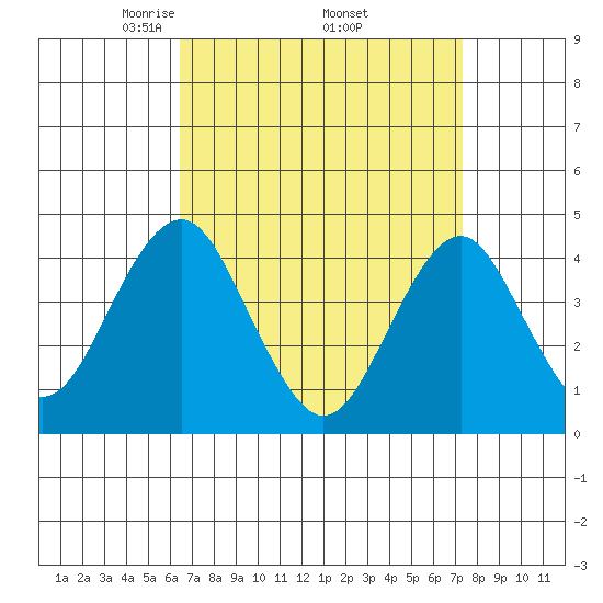 Madison tide chart for Wednesday, April 3, 2024