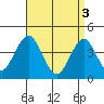 Madison tide chart for Wednesday, April 3, 2024