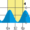 Madison tide chart for Thursday, April 4, 2024
