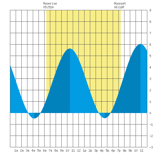 Madison tide chart for Sunday, April 7, 2024