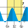Madison tide chart for Sunday, April 7, 2024