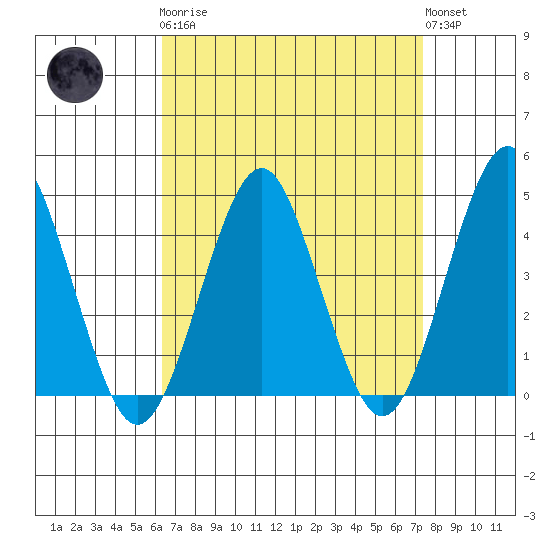 Madison tide chart for Monday, April 8, 2024
