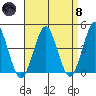 Madison tide chart for Monday, April 8, 2024