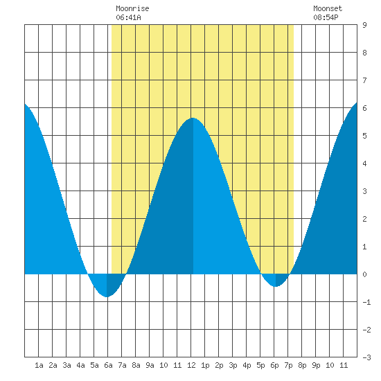 Madison tide chart for Tuesday, April 9, 2024