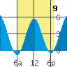 Madison tide chart for Tuesday, April 9, 2024
