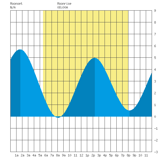 Madison tide chart for Saturday, May 11, 2024