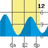 Madison tide chart for Sunday, May 12, 2024