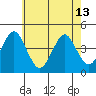 Madison tide chart for Monday, May 13, 2024