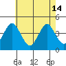 Madison tide chart for Tuesday, May 14, 2024