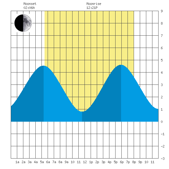 Madison tide chart for Wednesday, May 15, 2024