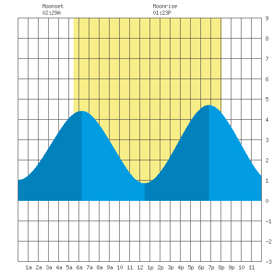 Madison tide chart for Thursday, May 16, 2024