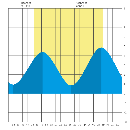 Madison tide chart for Friday, May 17, 2024