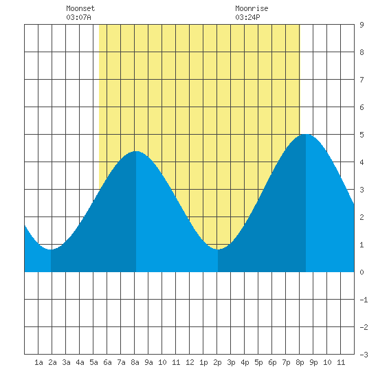 Madison tide chart for Saturday, May 18, 2024