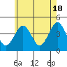 Madison tide chart for Saturday, May 18, 2024