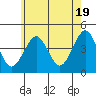 Madison tide chart for Sunday, May 19, 2024