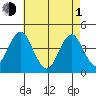 Madison tide chart for Wednesday, May 1, 2024