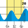 Madison tide chart for Monday, May 20, 2024