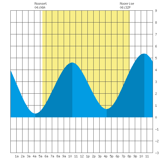 Madison tide chart for Tuesday, May 21, 2024
