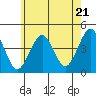 Madison tide chart for Tuesday, May 21, 2024