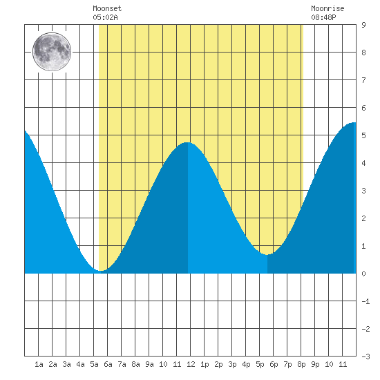 Madison tide chart for Thursday, May 23, 2024