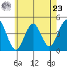 Madison tide chart for Thursday, May 23, 2024