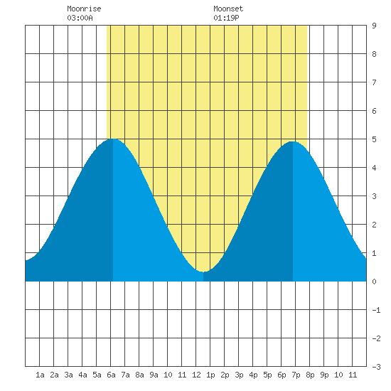 Madison tide chart for Thursday, May 2, 2024