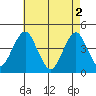 Madison tide chart for Thursday, May 2, 2024
