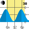 Madison tide chart for Thursday, May 30, 2024