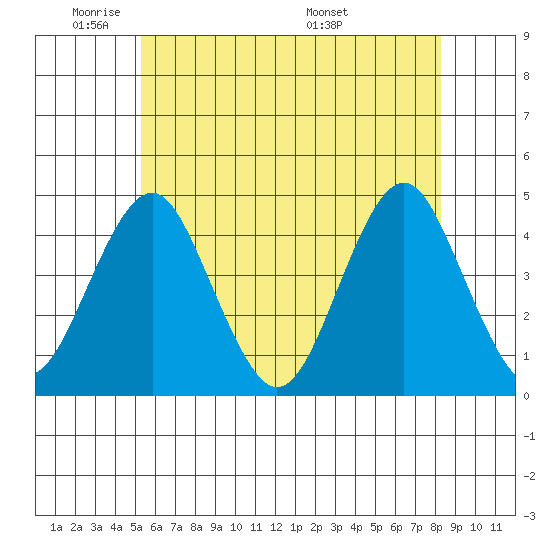 Madison tide chart for Friday, May 31, 2024