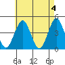 Madison tide chart for Saturday, May 4, 2024