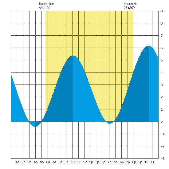 Madison tide chart for Monday, May 6, 2024