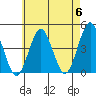 Madison tide chart for Monday, May 6, 2024