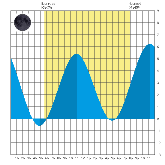 Madison tide chart for Tuesday, May 7, 2024